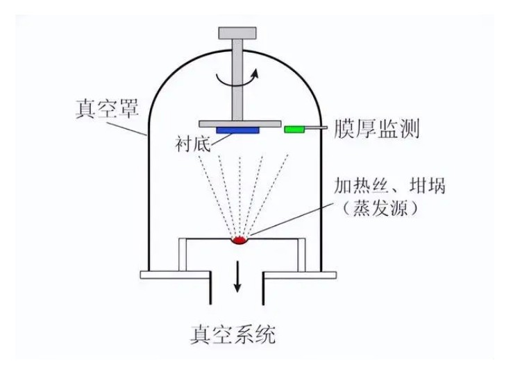 什么是真空鍍膜？都有哪些鍍膜工藝？
