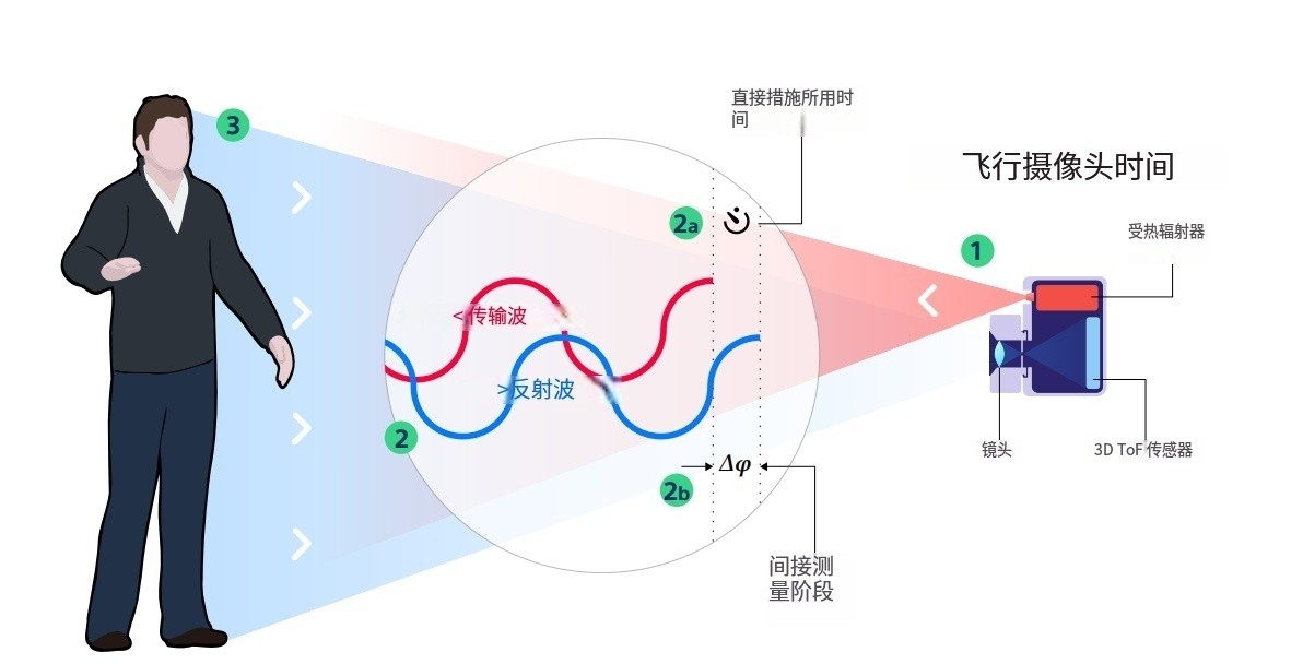 什么是TOF？它與TOF濾光片有何聯(lián)系？