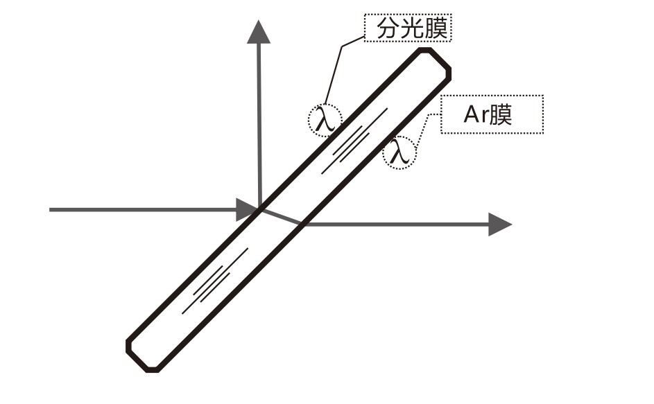 什么是AR膜？什么是分光膜？
