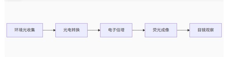 微光夜視組成