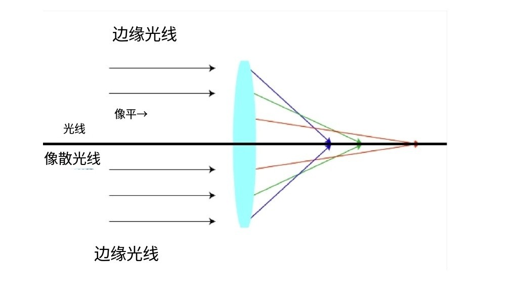 什么是像差？畫面失真跟它有何聯(lián)系？