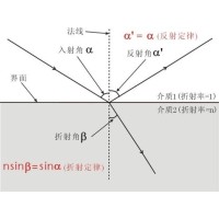 什么是布儒斯特角？布儒斯特角如何計(jì)算？