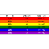濾光片顏色是怎么確定的？
