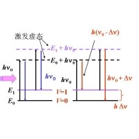 什么是拉曼光譜？