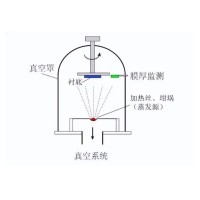 什么是真空鍍膜？都有哪些鍍膜工藝？