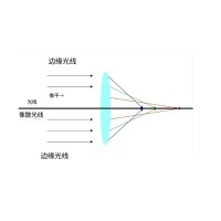 什么是像差？畫面失真跟它有何聯(lián)系？